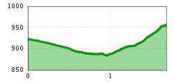 Elevation profile