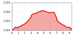 Elevation profile