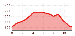 Elevation profile