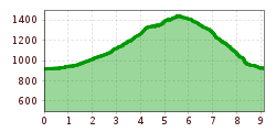 Elevation profile