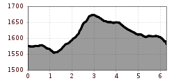 Elevation profile