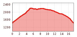 Elevation profile