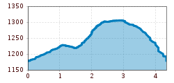 Elevation profile