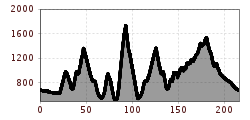 Elevation profile