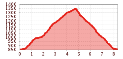 Elevation profile