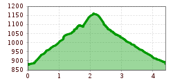 Elevation profile