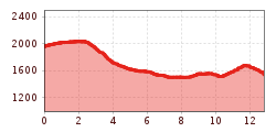 Elevation profile