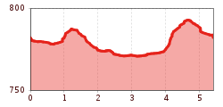 Elevation profile