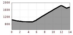 Elevation profile