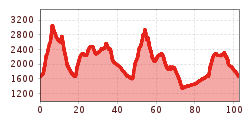 Elevation profile