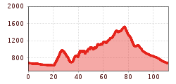 Elevation profile