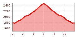 Elevation profile