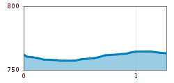 Elevation profile