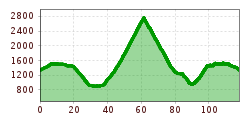 Elevation profile