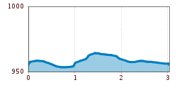 Elevation profile