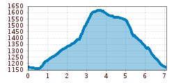 Elevation profile