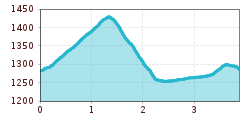 Elevation profile