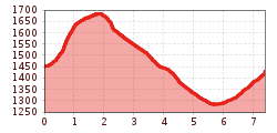 Elevation profile