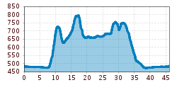 Elevation profile