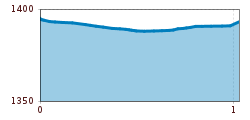 Elevation profile