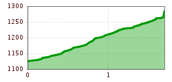 Elevation profile