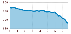 Elevation profile