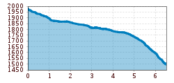 Elevation profile