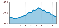 Elevation profile