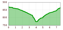 Elevation profile