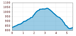 Elevation profile