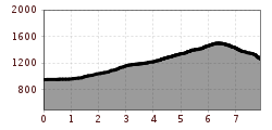 Elevation profile