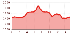 Elevation profile