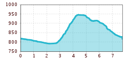 Elevation profile