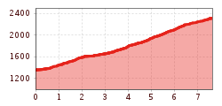 Elevation profile