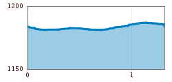 Elevation profile