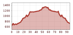 Elevation profile