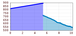 Elevation profile