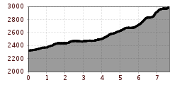 Elevation profile