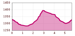 Elevation profile