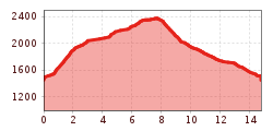 Elevation profile