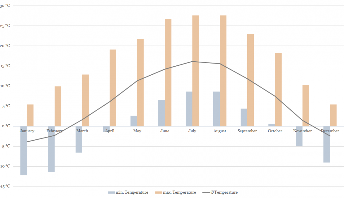 Temperature