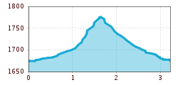 Elevation profile