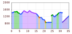 Elevation profile