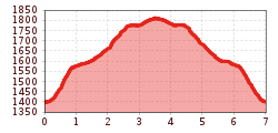 Elevation profile