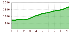 Elevation profile