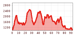 Elevation profile