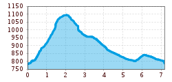 Elevation profile