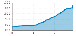 Elevation profile