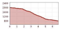 Elevation profile