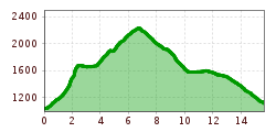 Elevation profile